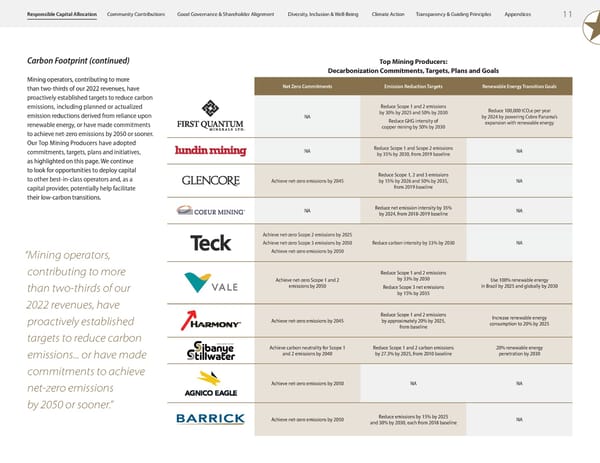 2023 ESG Report | Franco-Nevada - Page 13