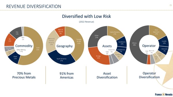 Franco-Nevada Corporate Presentation - Page 15